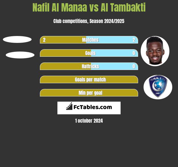 Nafil Al Manaa vs Al Tambakti h2h player stats