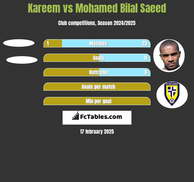 Kareem vs Mohamed Bilal Saeed h2h player stats