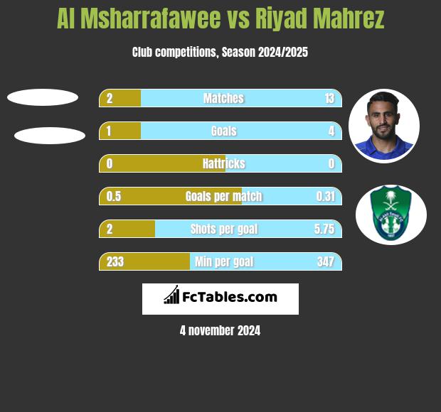 Al Msharrafawee vs Riyad Mahrez h2h player stats