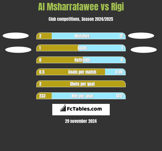 Al Msharrafawee vs Rigi h2h player stats