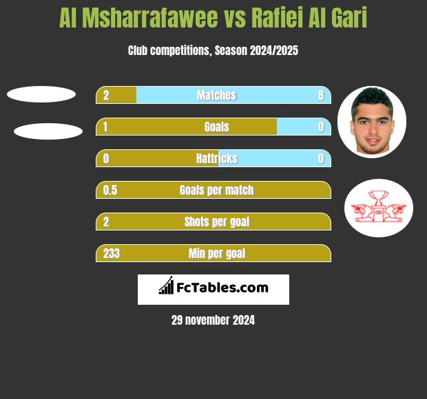 Al Msharrafawee vs Rafiei Al Gari h2h player stats