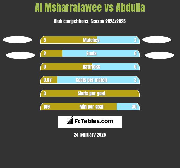 Al Msharrafawee vs Abdulla h2h player stats