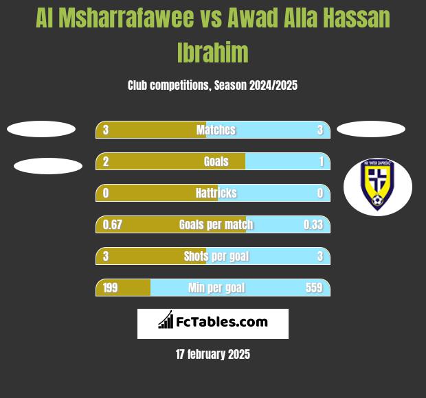 Al Msharrafawee vs Awad Alla Hassan Ibrahim h2h player stats