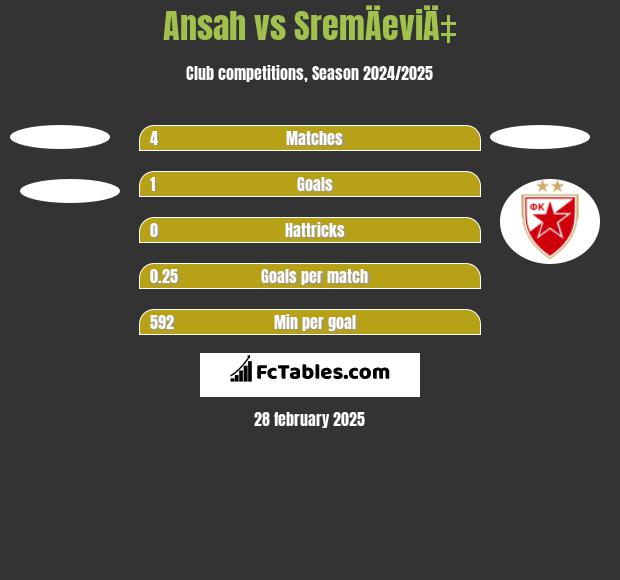 Ansah vs SremÄeviÄ‡ h2h player stats