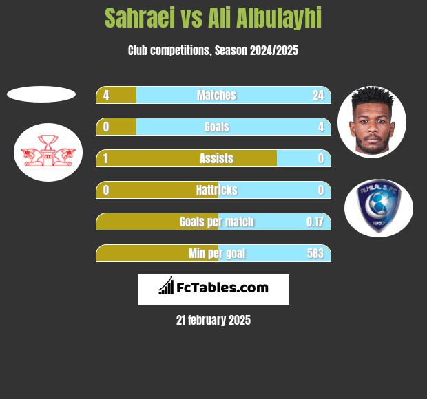 Sahraei vs Ali Albulayhi h2h player stats