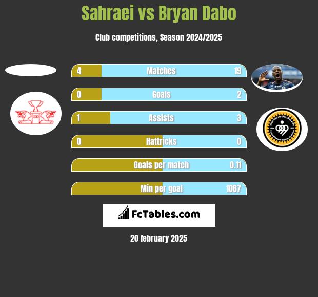 Sahraei vs Bryan Dabo h2h player stats