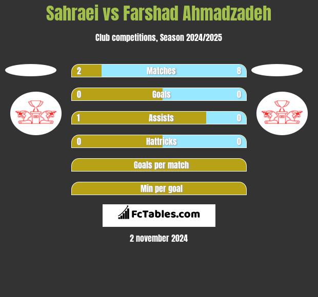 Sahraei vs Farshad Ahmadzadeh h2h player stats