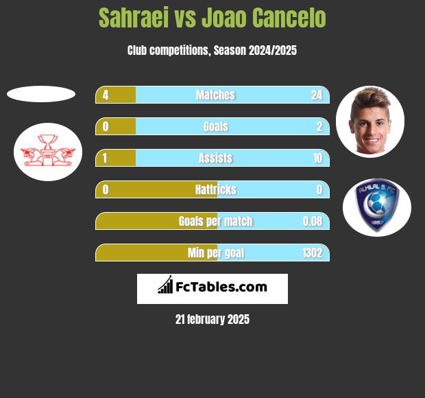 Sahraei vs Joao Cancelo h2h player stats