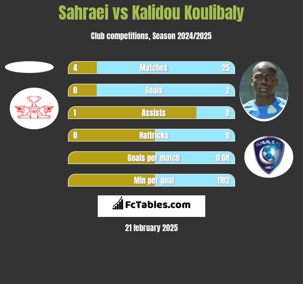 Sahraei vs Kalidou Koulibaly h2h player stats