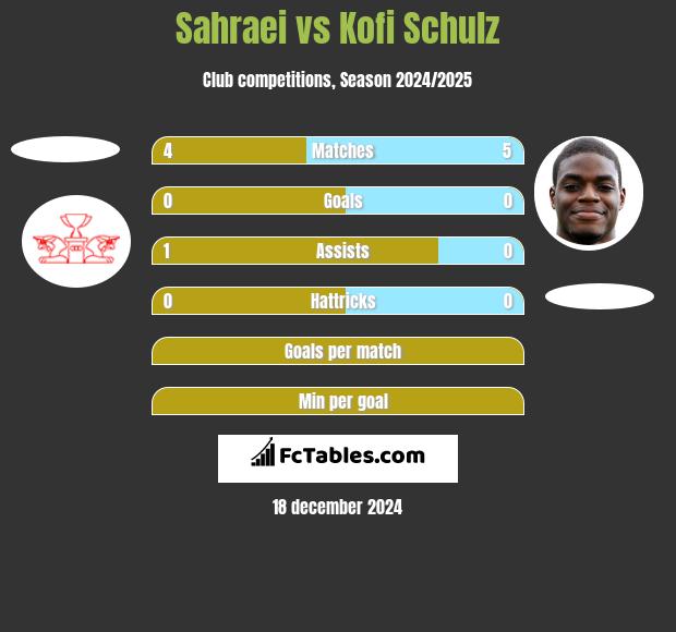 Sahraei vs Kofi Schulz h2h player stats