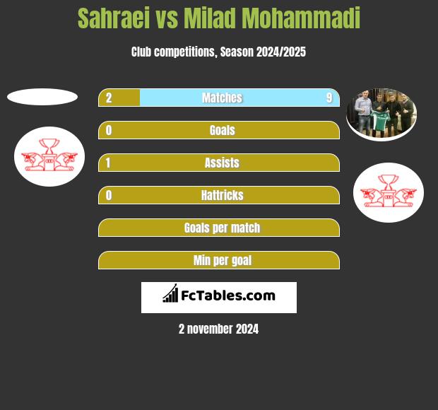 Sahraei vs Milad Mohammadi h2h player stats