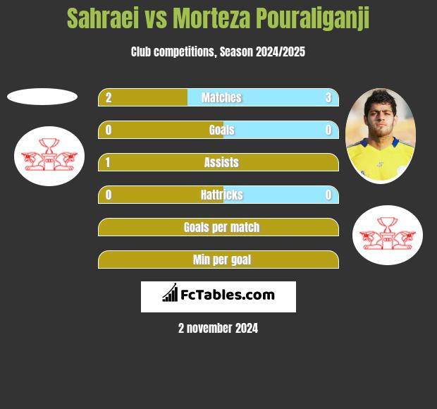 Sahraei vs Morteza Pouraliganji h2h player stats