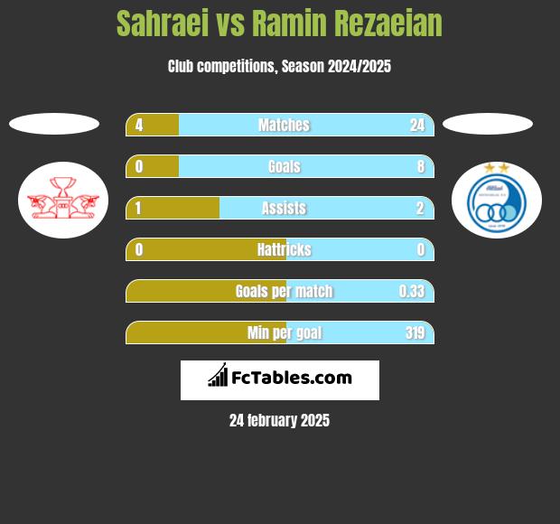 Sahraei vs Ramin Rezaeian h2h player stats