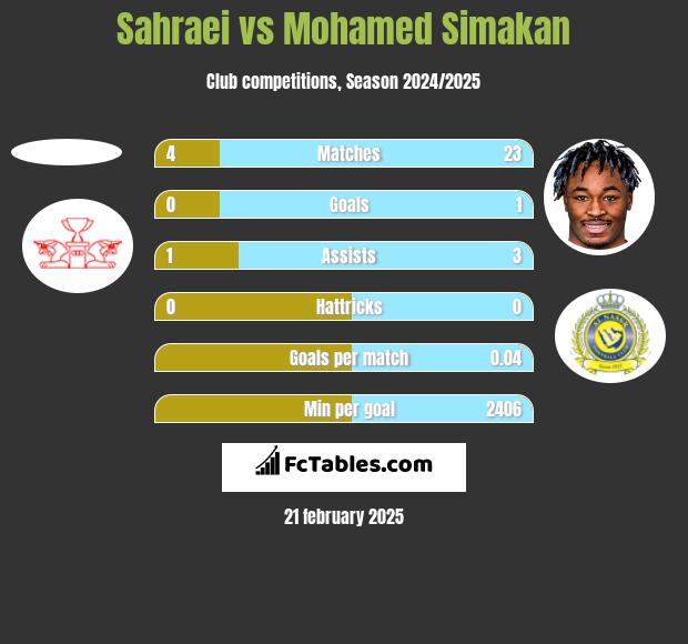 Sahraei vs Mohamed Simakan h2h player stats