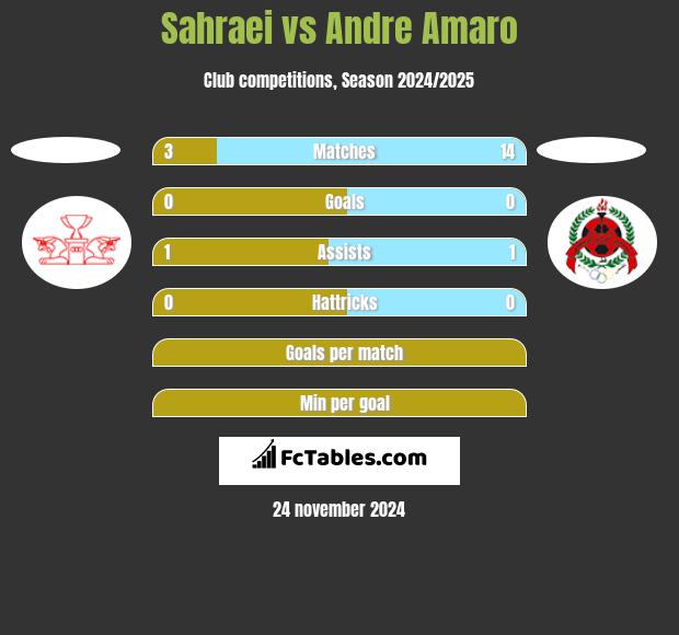 Sahraei vs Andre Amaro h2h player stats