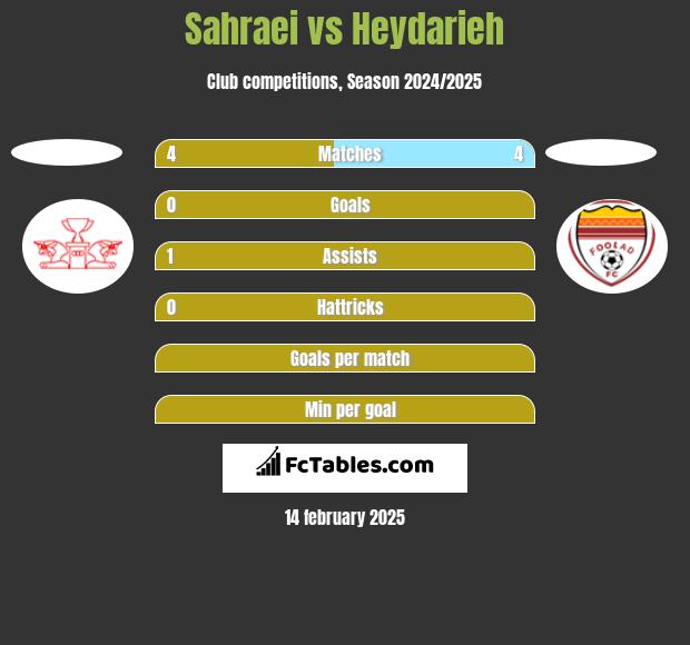 Sahraei vs Heydarieh h2h player stats