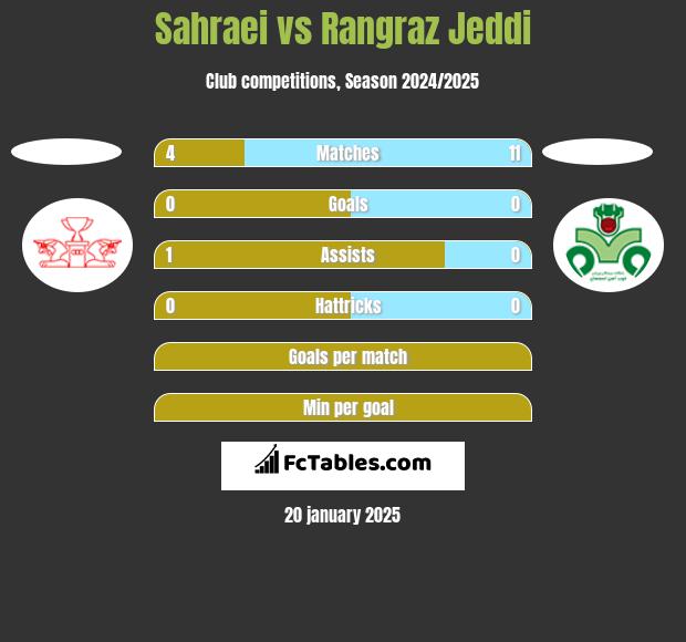 Sahraei vs Rangraz Jeddi h2h player stats