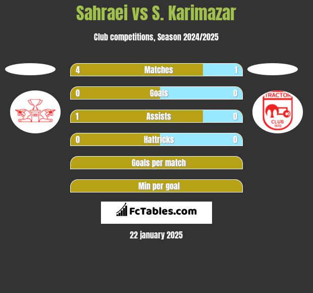 Sahraei vs S. Karimazar h2h player stats