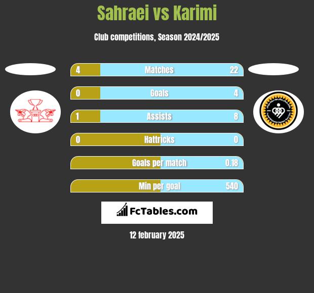 Sahraei vs Karimi h2h player stats