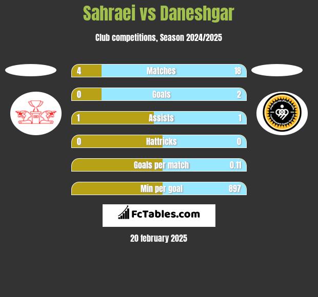 Sahraei vs Daneshgar h2h player stats