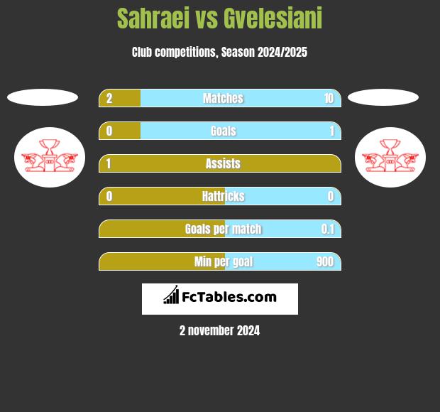 Sahraei vs Gvelesiani h2h player stats