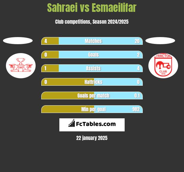 Sahraei vs Esmaeilifar h2h player stats