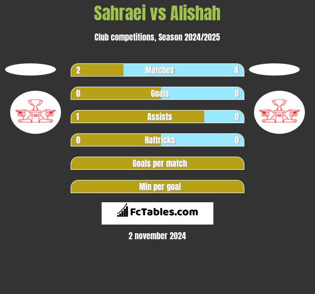 Sahraei vs Alishah h2h player stats