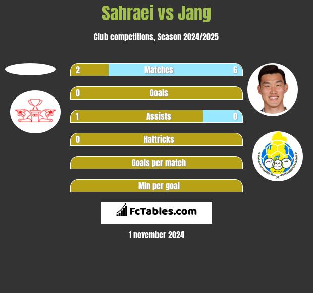 Sahraei vs Jang h2h player stats