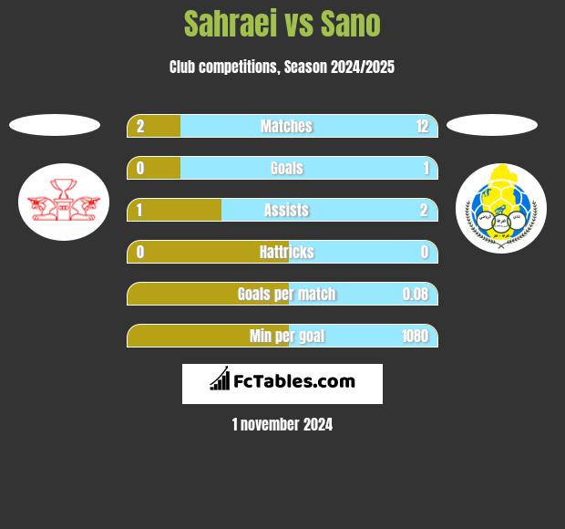 Sahraei vs Sano h2h player stats