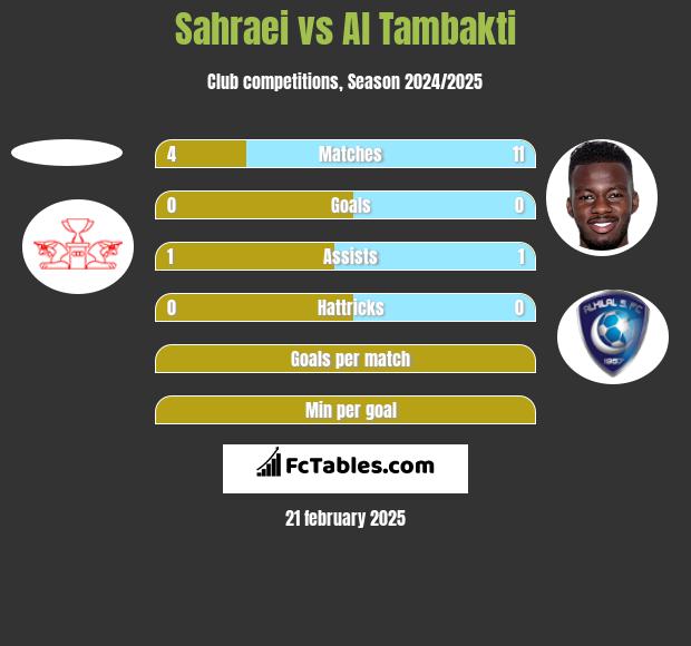 Sahraei vs Al Tambakti h2h player stats