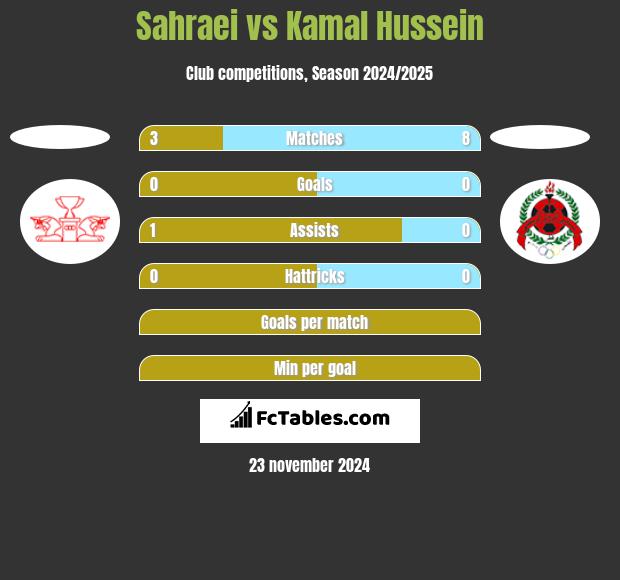 Sahraei vs Kamal Hussein h2h player stats