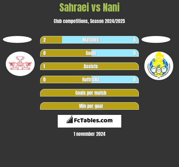 Sahraei vs Nani h2h player stats