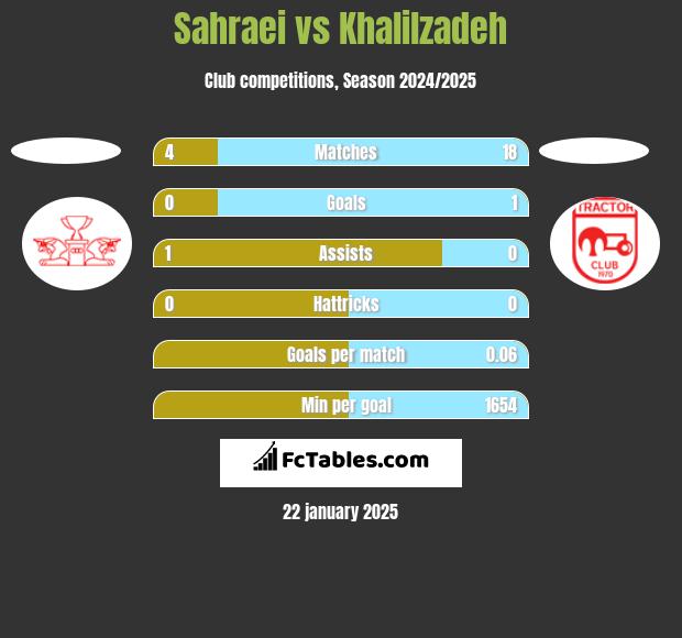 Sahraei vs Khalilzadeh h2h player stats