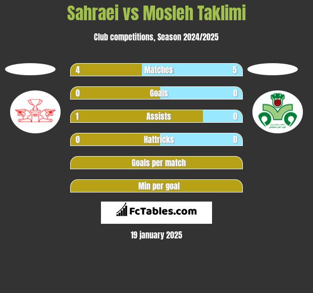 Sahraei vs Mosleh Taklimi h2h player stats