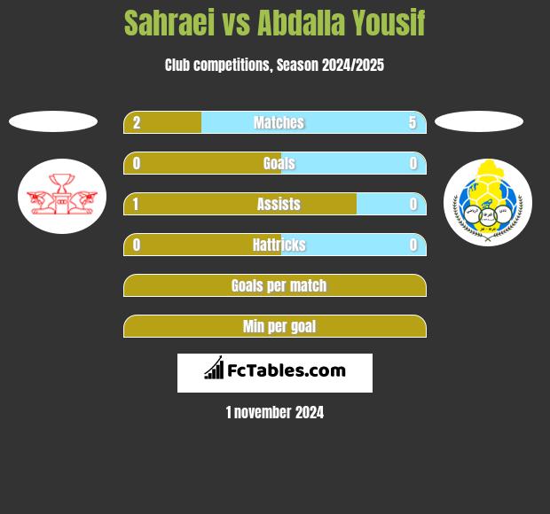 Sahraei vs Abdalla Yousif h2h player stats