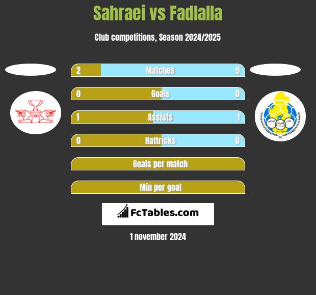 Sahraei vs Fadlalla h2h player stats