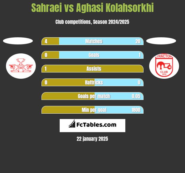 Sahraei vs Aghasi Kolahsorkhi h2h player stats