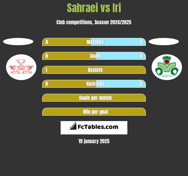 Sahraei vs Iri h2h player stats