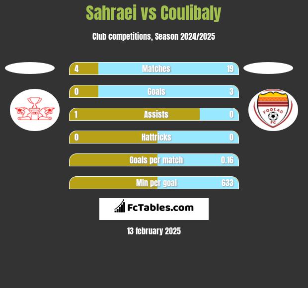 Sahraei vs Coulibaly h2h player stats