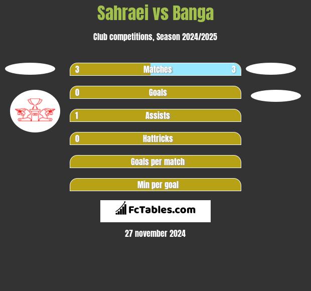 Sahraei vs Banga h2h player stats