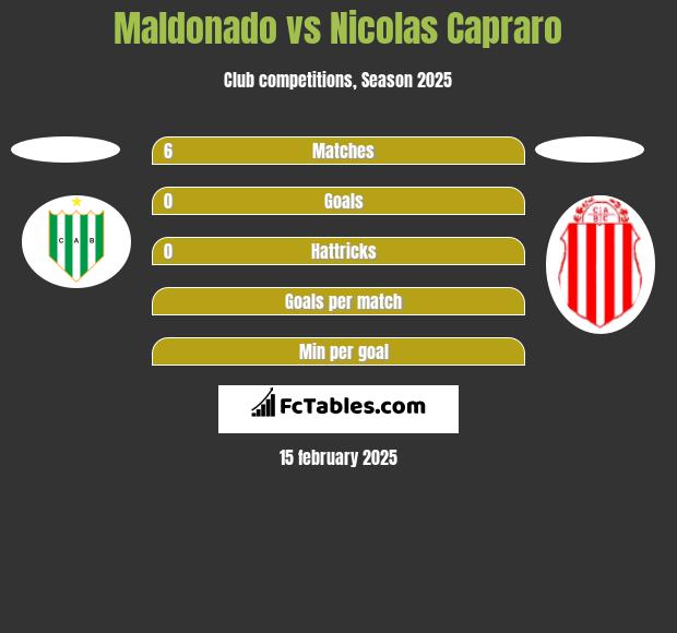 Maldonado vs Nicolas Capraro h2h player stats