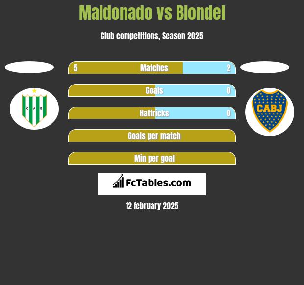 Maldonado vs Blondel h2h player stats