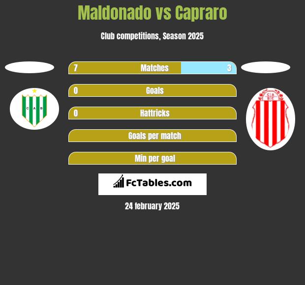 Maldonado vs Capraro h2h player stats