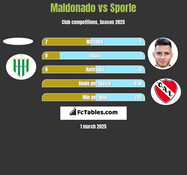 Maldonado vs Sporle h2h player stats