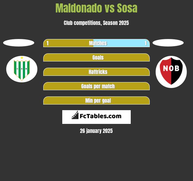 Maldonado vs Sosa h2h player stats