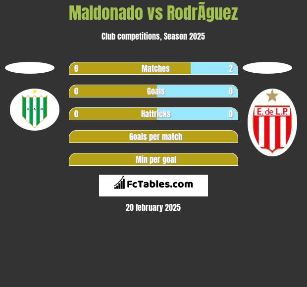 Maldonado vs RodrÃ­guez h2h player stats