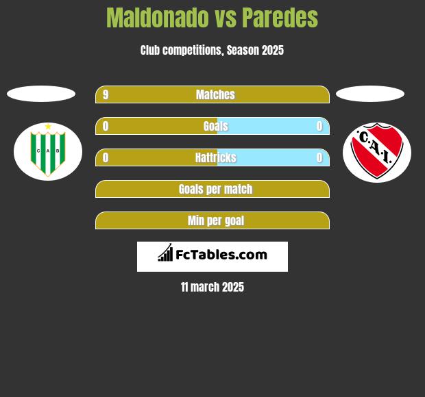 Maldonado vs Paredes h2h player stats