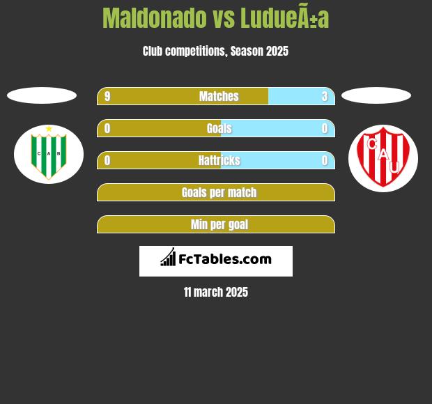 Maldonado vs LudueÃ±a h2h player stats