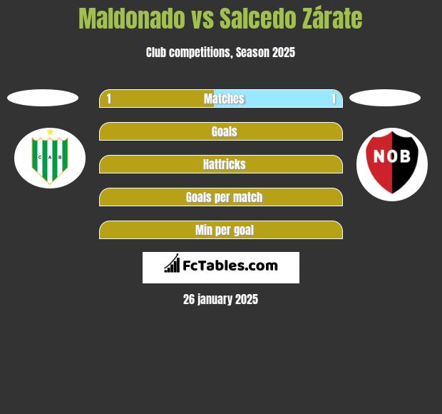 Maldonado vs Salcedo Zárate h2h player stats