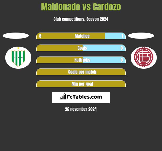 Maldonado vs Cardozo h2h player stats